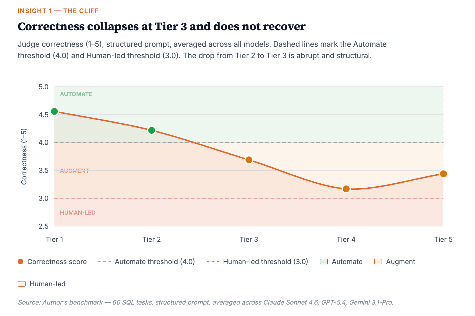 Correctness score chart showing a sharp drop at Tier 3, crossing below the 4.0 Automate threshold and not recovering through Tier 5