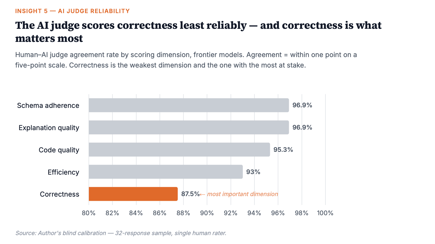 Bar chart showing AI judge agreement rates: correctness at 87.5% is the weakest dimension and the one that matters most, trailing schema adherence and explanation quality at 96.9%
