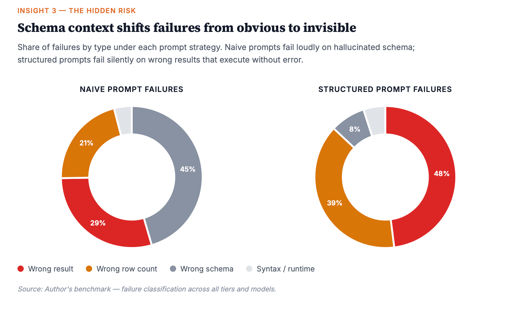 Donut charts showing schema context shifts failures from hallucinated tables (45% of naive failures) to wrong results (48% of structured failures) — from obvious to invisible