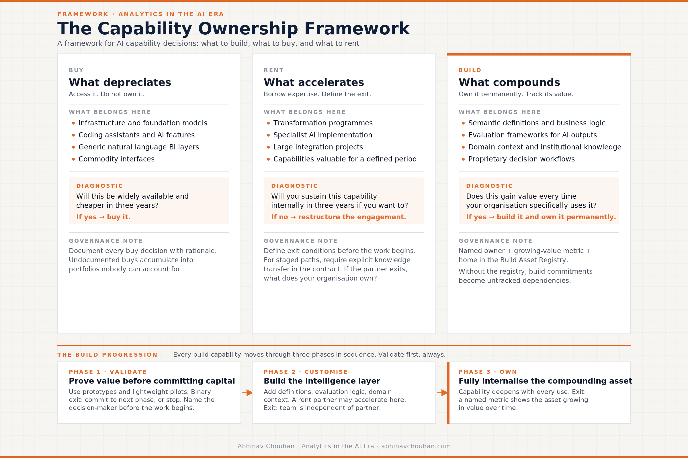 The Capability Ownership Framework diagram showing three columns — Buy (what depreciates), Rent (what accelerates), and Build (what compounds) — each with a list of what belongs there, a diagnostic question, and a governance note. A Build Progression section at the bottom shows three sequential phases: Validate, Customise, and Own.