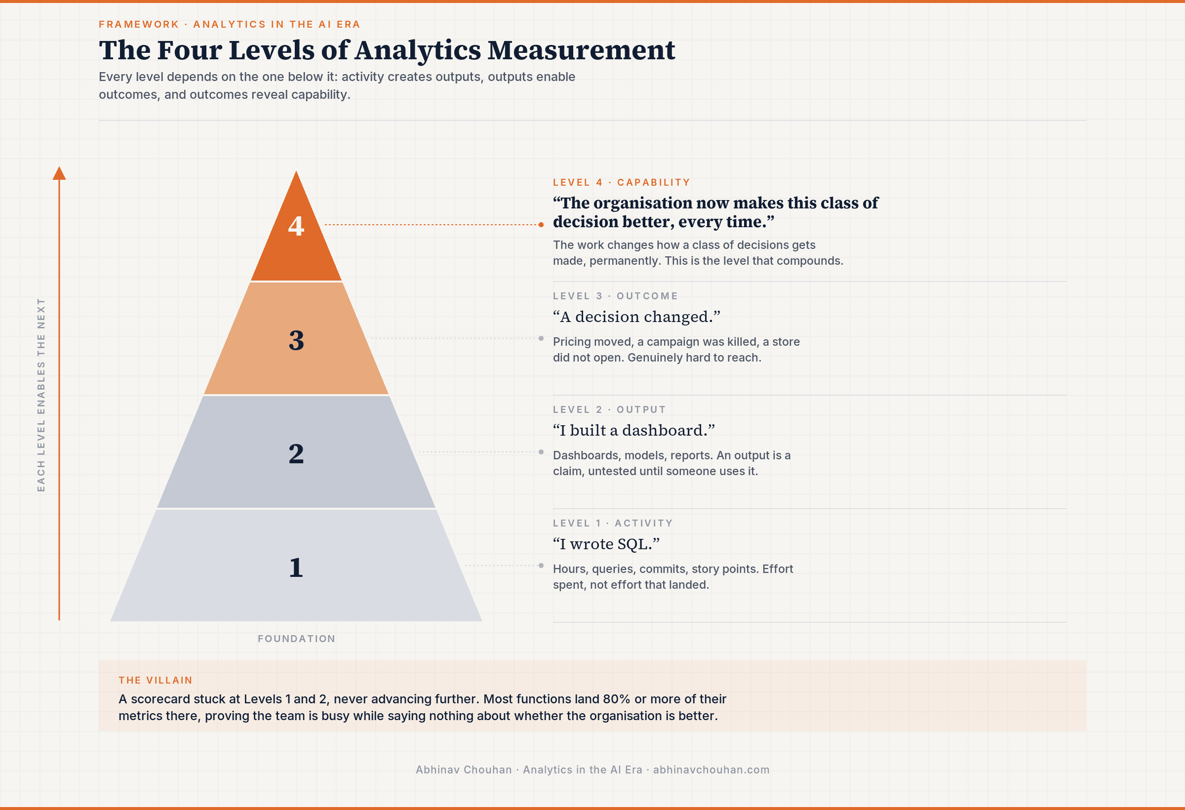 The Four Levels of Analytics Measurement