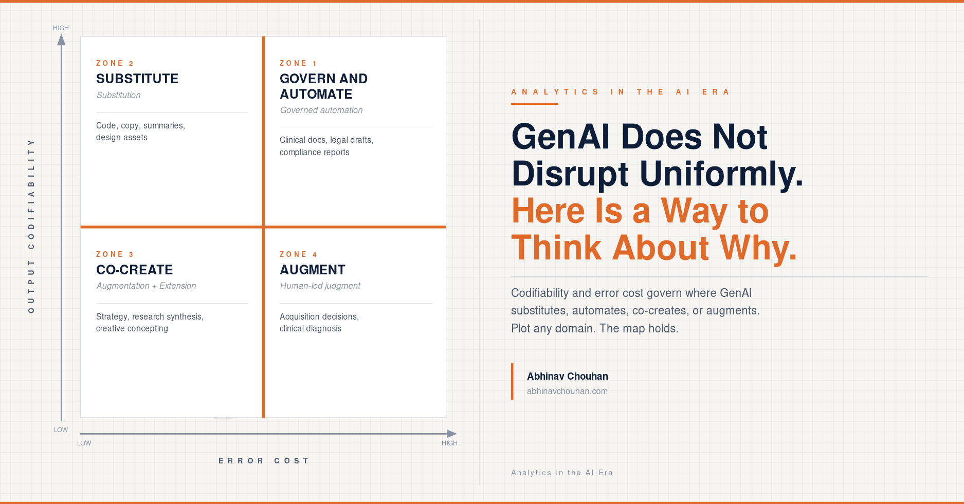 GenAI does not disrupt uniformly. Here is a way to think about why.