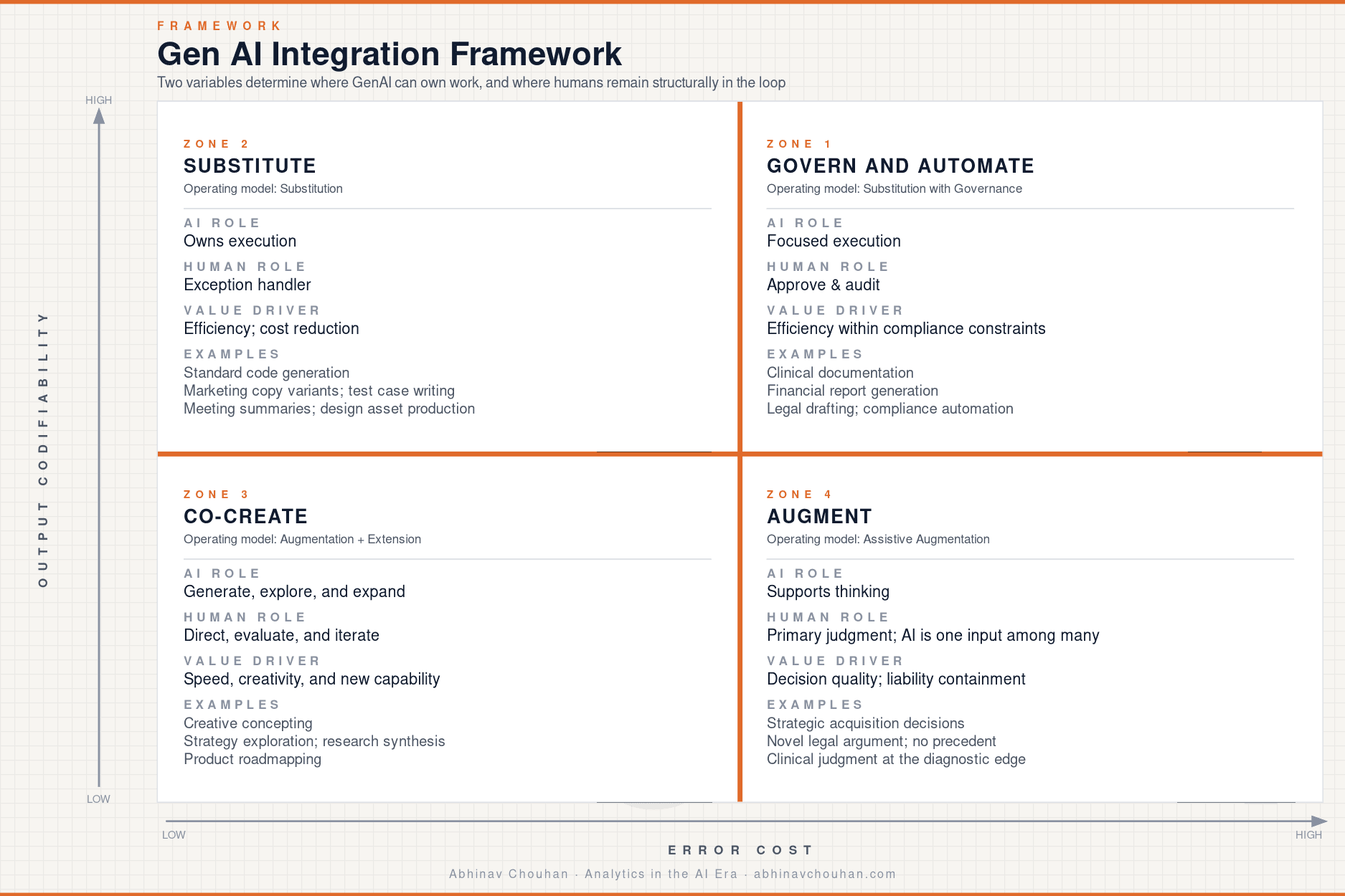 GenAI Integration Framework — four zones mapped by codifiability and error cost