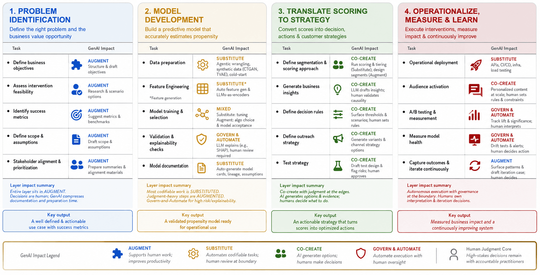 Machine learning workflow enhanced with genai