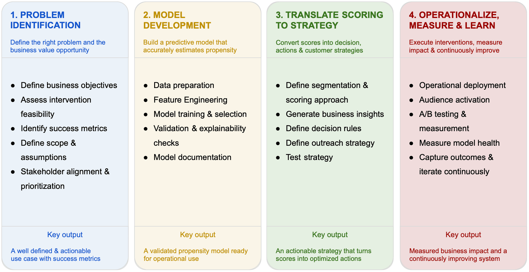 Machine learning workflow — four layers map the entire lifecycle