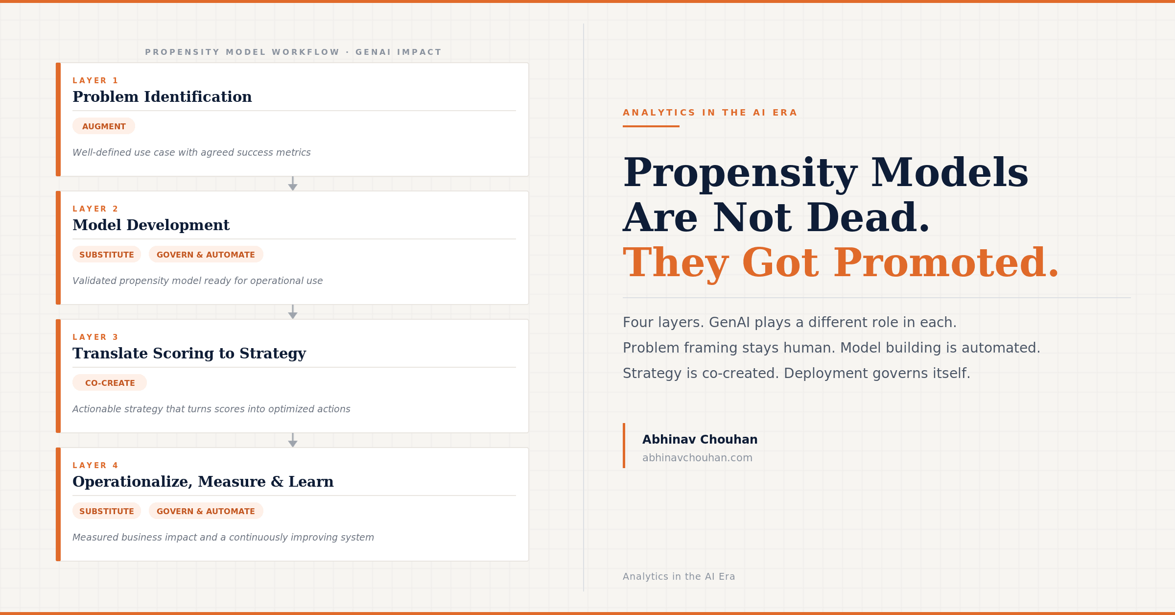 Propensity models are not dead. They got promoted.