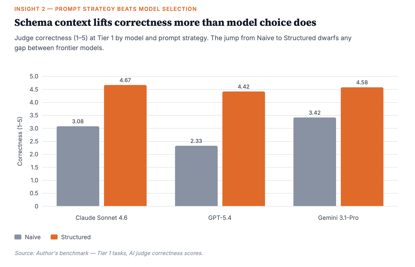 Bar chart: structured prompts score 4.42–4.67 at Tier 1 versus naive prompts at 2.33–3.42, demonstrating that schema context outweighs model choice