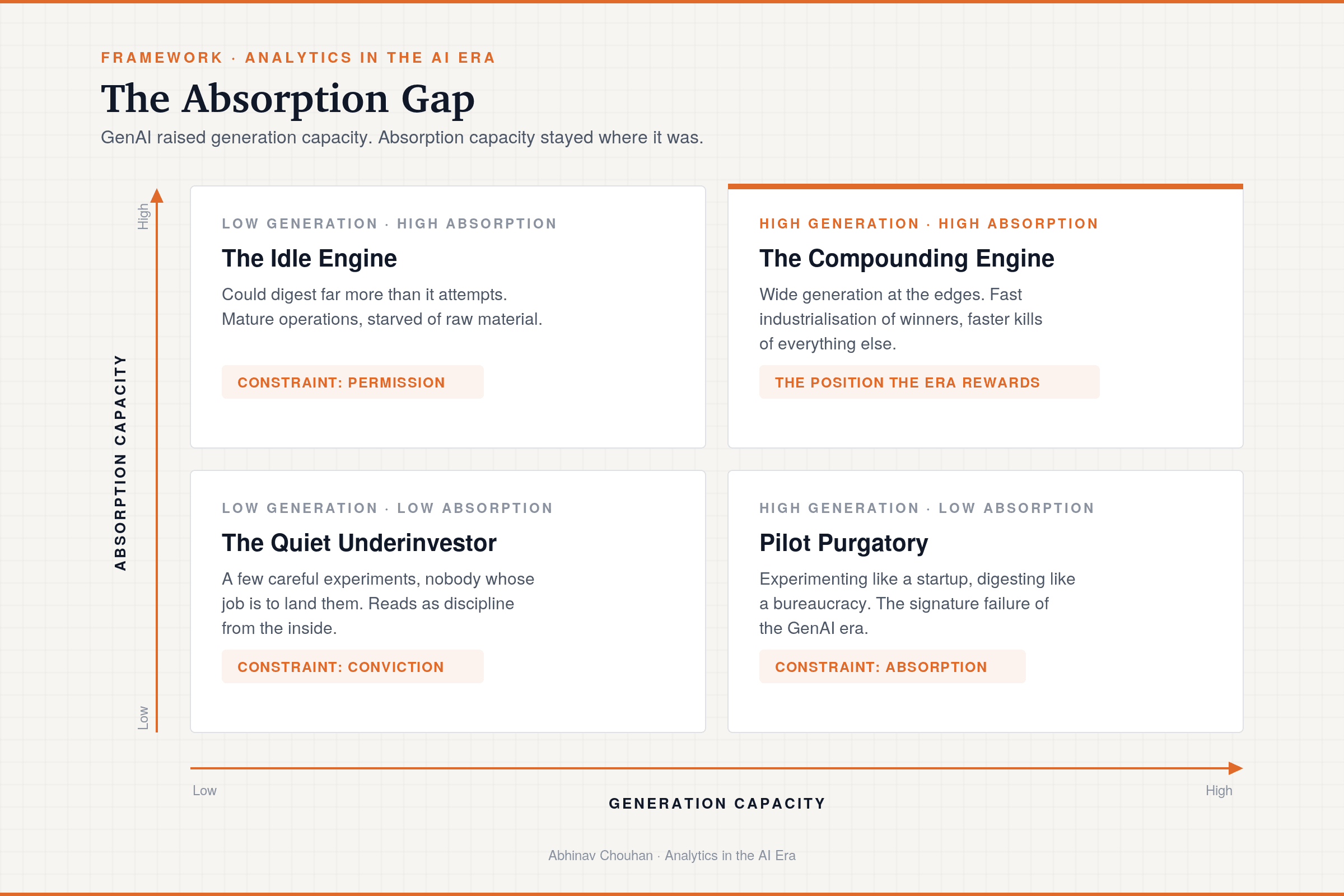 The Absorption Gap framework which shows a two-by-two with generation capacity on the horizontal axis and absorption capacity on the vertical axis, showing four quadrants: the Quiet Underinvestor, Pilot Purgatory, the Idle Engine, and the Compounding Engine..