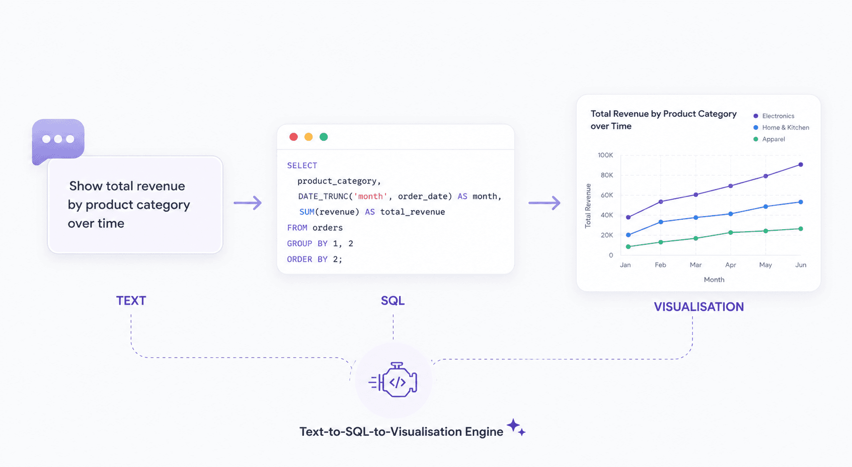 Text-to-SQL-to-Visualisation Engine