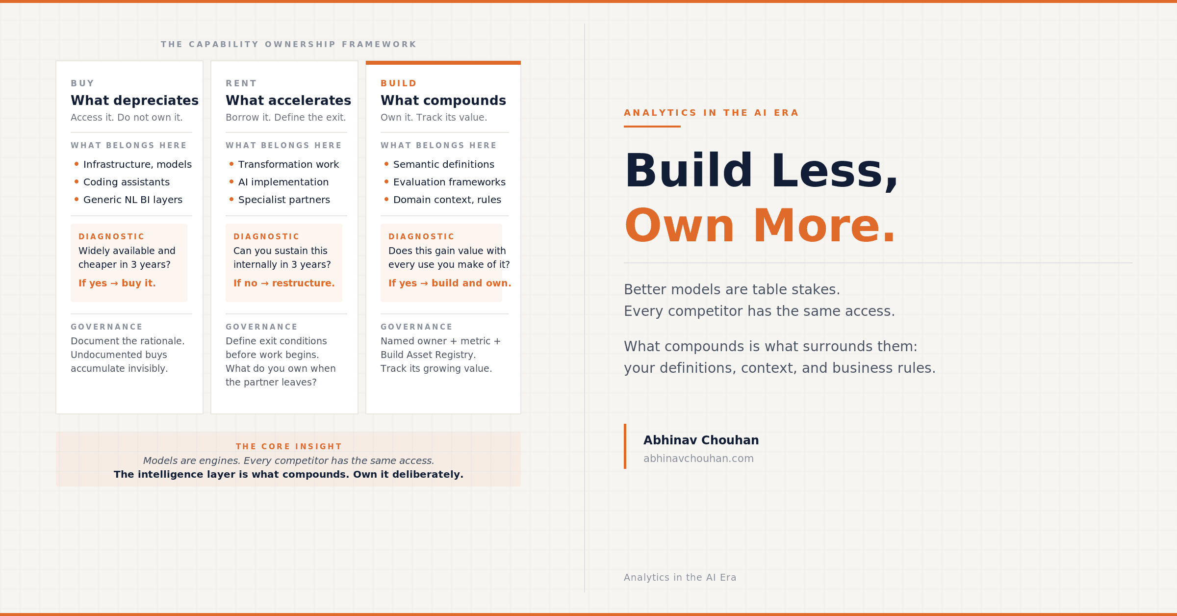 Build Less, Own More.